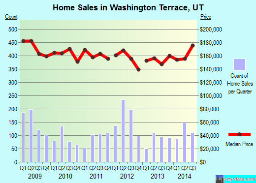 Washington Terrace,UT real estate house value index trend