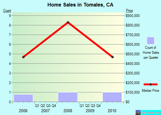 Tomales,CA real estate house value index trend