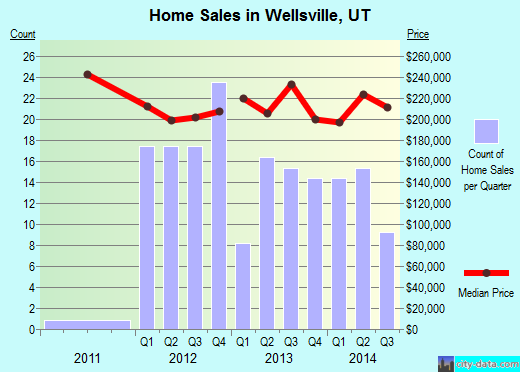 Wellsville,UT real estate house value index trend