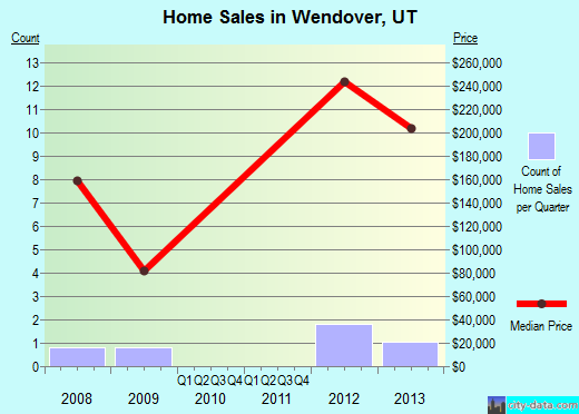 Wendover,UT real estate house value index trend