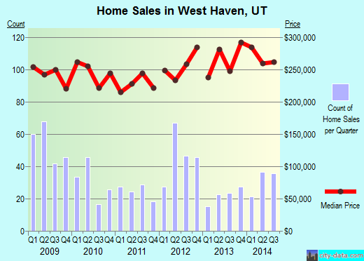 West Haven,UT index of house prices