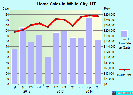 White City,UT real estate house value index trend
