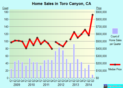 Toro Canyon,CA real estate house value index trend
