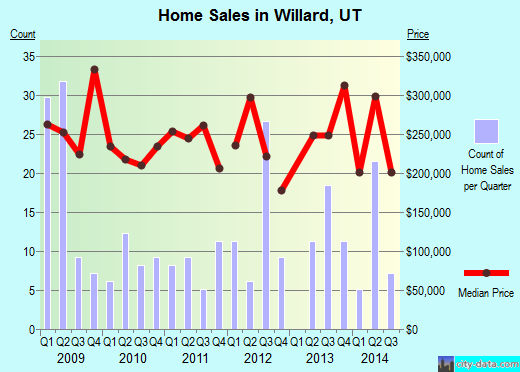 Willard,UT real estate house value index trend