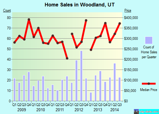 Woodland,UT real estate house value index trend