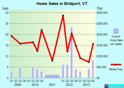 Bridport,VT real estate house value index trend