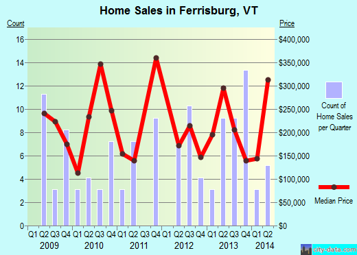 Ferrisburg,VT real estate house value index trend