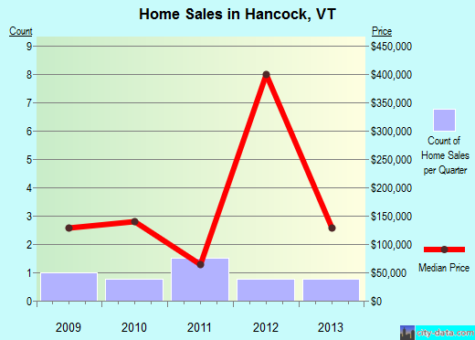Hancock,VT real estate house value index trend