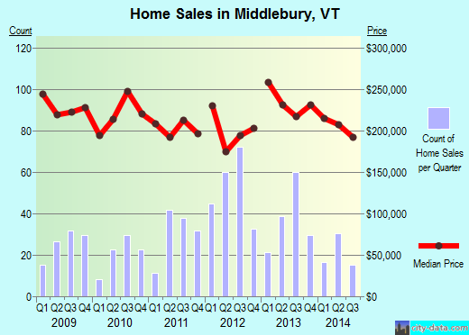Middlebury,VT index of house prices