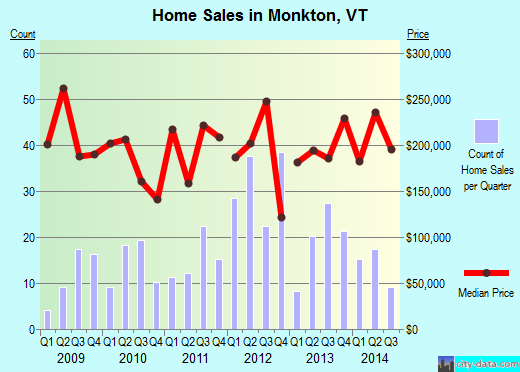 Monkton,VT real estate house value index trend
