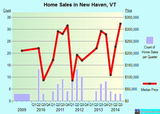 New Haven,VT real estate house value index trend