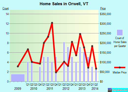 Orwell,VT real estate house value index trend