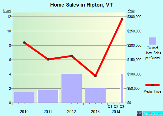 Ripton,VT real estate house value index trend