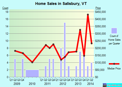 Salisbury,VT real estate house value index trend