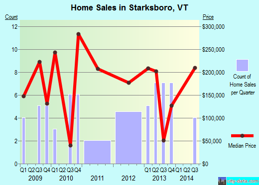 Starksboro,VT real estate house value index trend
