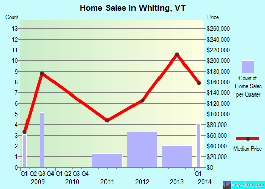 Whiting,VT real estate house value index trend