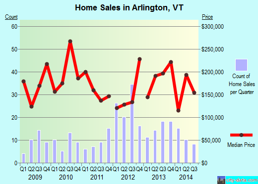 Arlington,VT index of house prices