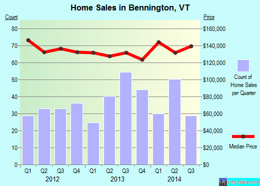 Bennington,VT real estate house value index trend