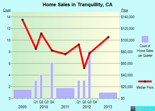 Tranquillity,CA real estate house value index trend