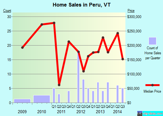 Peru,VT real estate house value index trend
