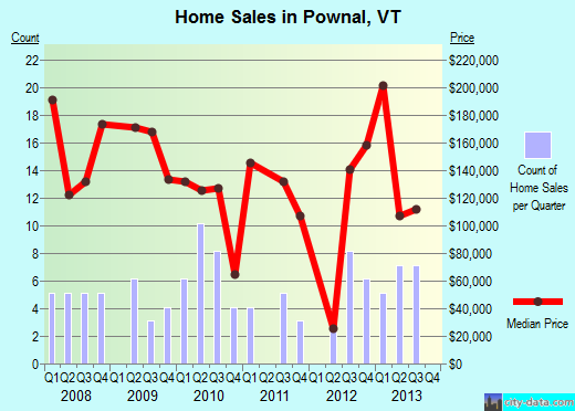 Pownal,VT real estate house value index trend