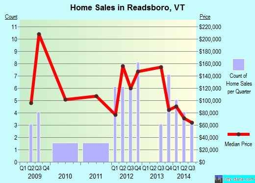 Readsboro,VT real estate house value index trend