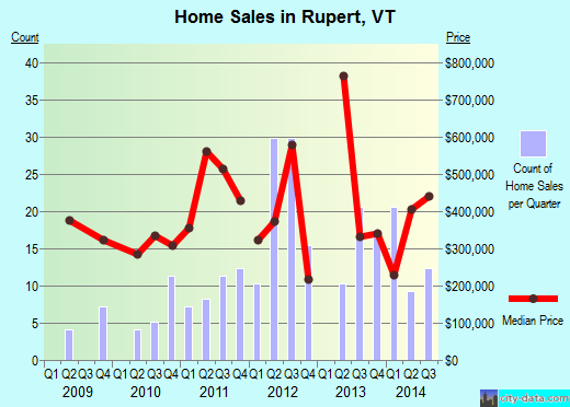 Rupert,VT real estate house value index trend