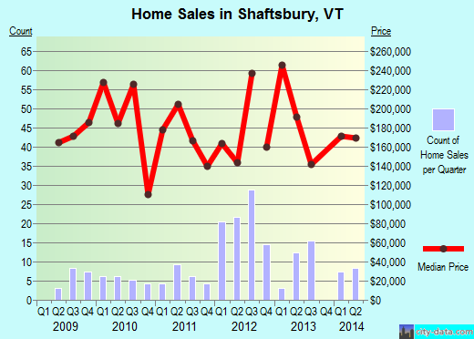 Shaftsbury,VT real estate house value index trend