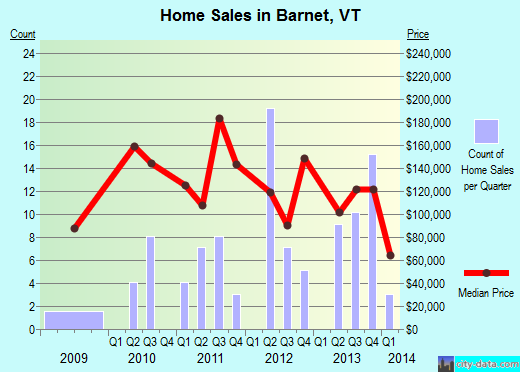 Barnet,VT index of house prices