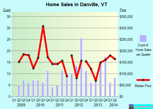 Danville,VT real estate house value index trend