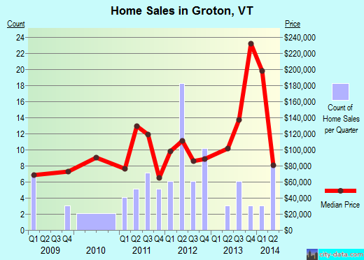 Groton,VT real estate house value index trend