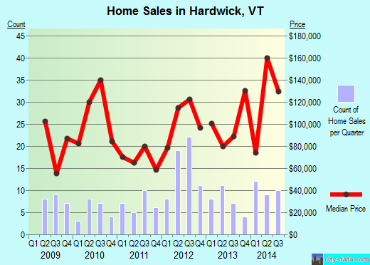 Hardwick,VT real estate house value index trend