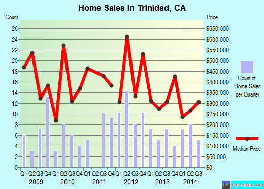 Trinidad,CA real estate house value index trend