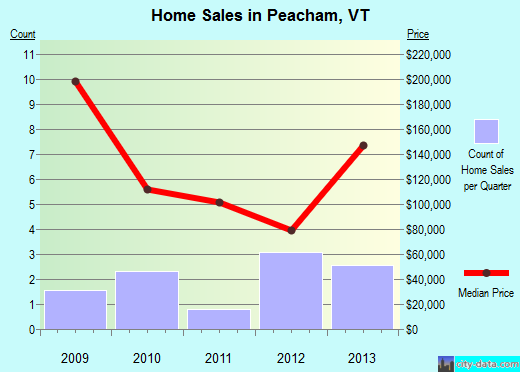 Peacham,VT real estate house value index trend