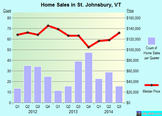 St. Johnsbury,VT real estate house value index trend