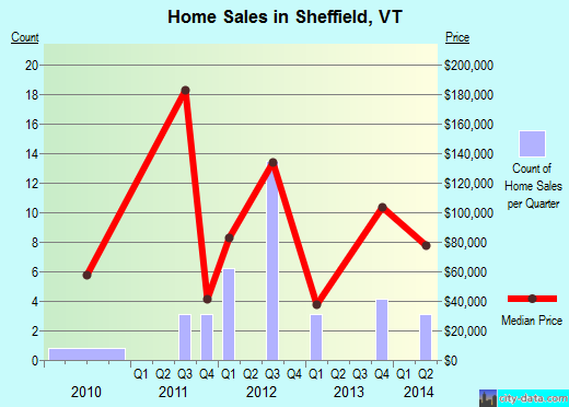 Sheffield,VT real estate house value index trend