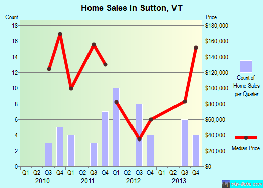Sutton,VT real estate house value index trend