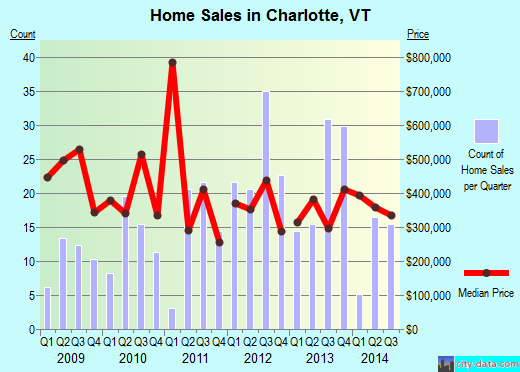 Charlotte,VT real estate house value index trend