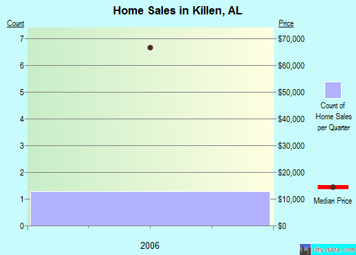 Killen,AL real estate house value index trend