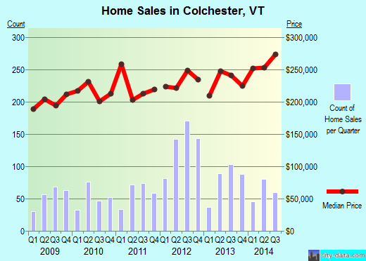 Colchester,VT real estate house value index trend