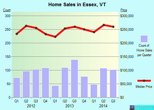 Essex,VT real estate house value index trend