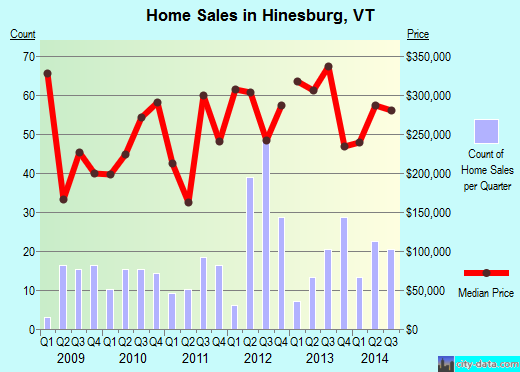 Hinesburg,VT real estate house value index trend