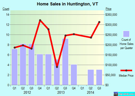 Huntington,VT real estate house value index trend
