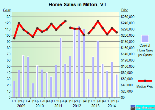 Milton,VT real estate house value index trend
