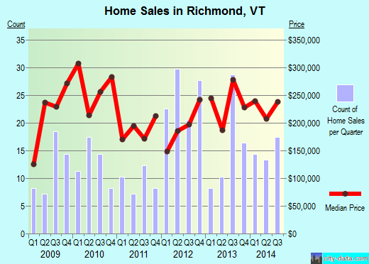 Richmond,VT real estate house value index trend