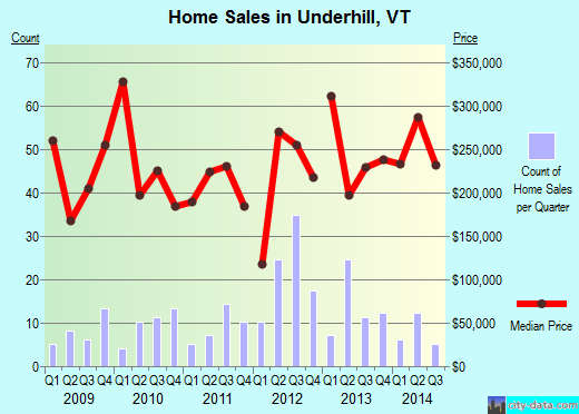 Underhill,VT real estate house value index trend