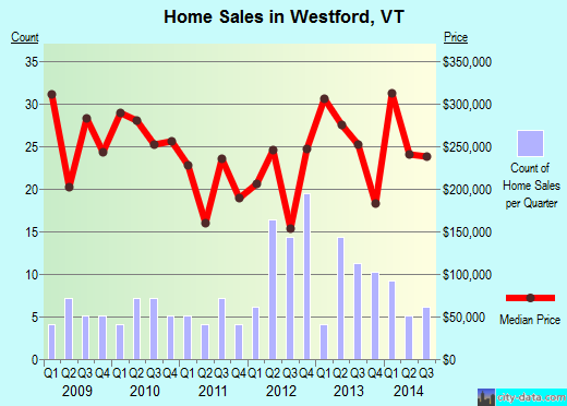 Westford,VT real estate house value index trend