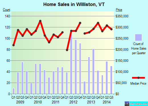 Williston,VT real estate house value index trend