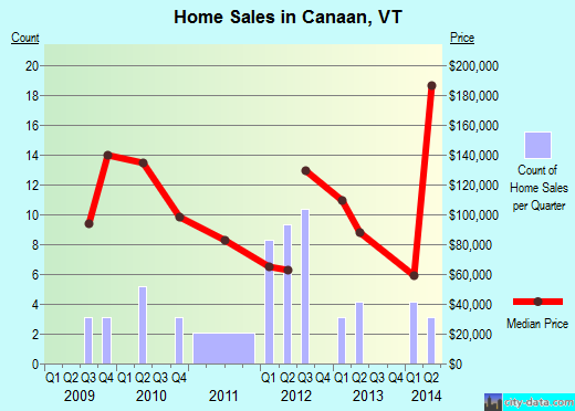 Canaan,VT real estate house value index trend