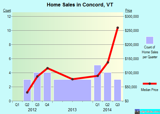 Concord,VT real estate house value index trend